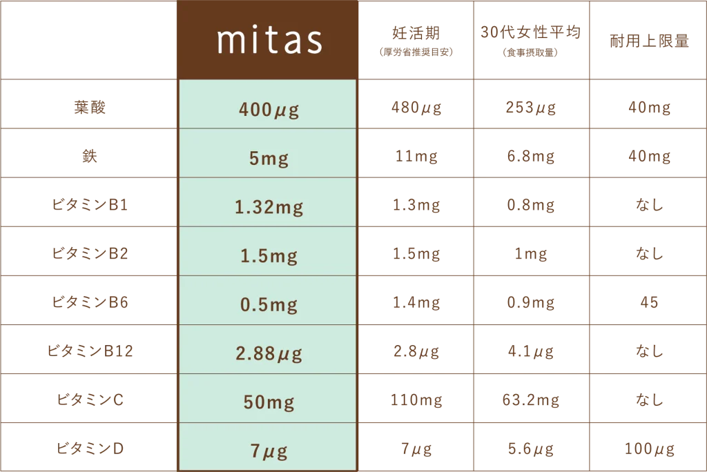 ミタス配合栄養素